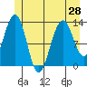 Good Island tide chart for Monday, June 28, 2021