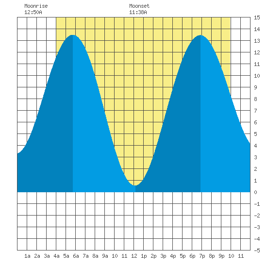 Good Island tide chart for Wednesday, June 30, 2021