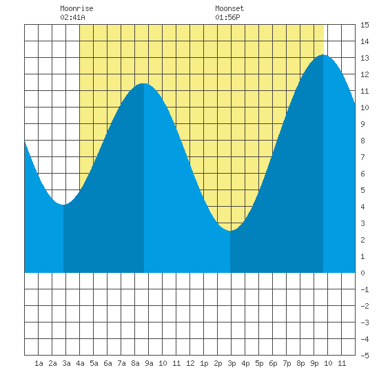 Good Island tide chart for Thursday, June 3, 2021