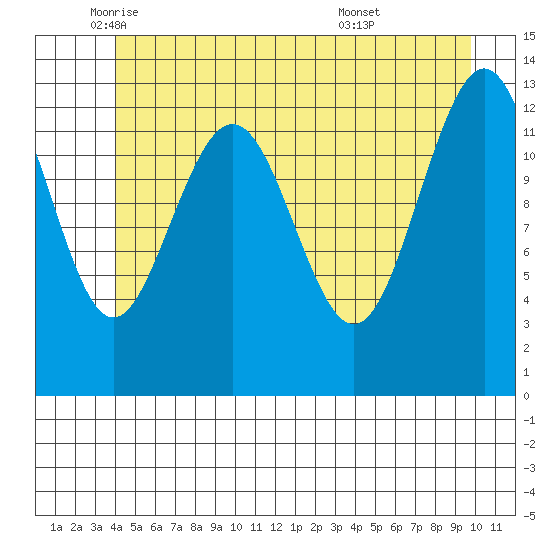 Good Island tide chart for Friday, June 4, 2021