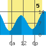 Good Island tide chart for Saturday, June 5, 2021