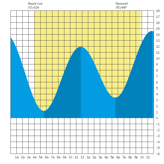Good Island tide chart for Sunday, June 6, 2021