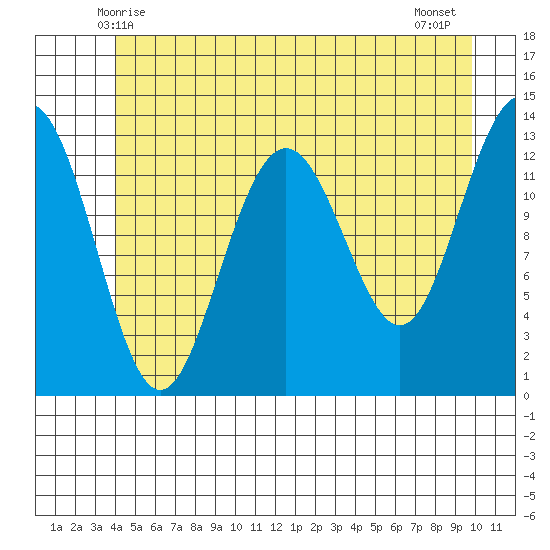 Good Island tide chart for Monday, June 7, 2021
