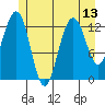 Good Island tide chart for Tuesday, July 13, 2021