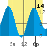 Good Island tide chart for Wednesday, July 14, 2021