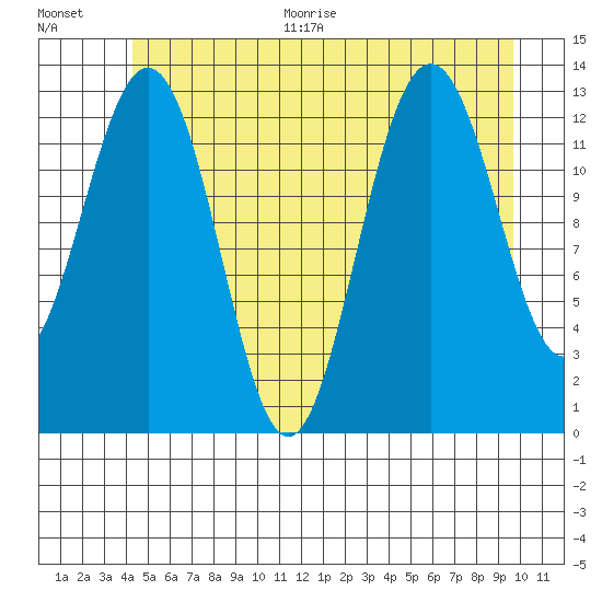 Good Island tide chart for Thursday, July 15, 2021