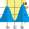 Good Island tide chart for Friday, July 16, 2021