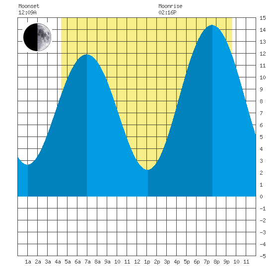 Good Island tide chart for Saturday, July 17, 2021