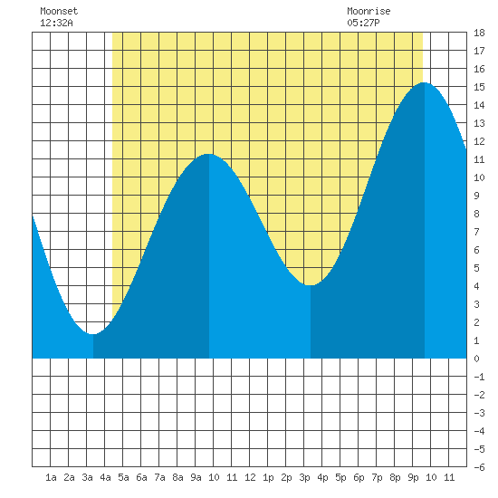 Good Island tide chart for Monday, July 19, 2021