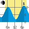 Good Island tide chart for Thursday, July 1, 2021