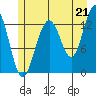 Good Island tide chart for Wednesday, July 21, 2021