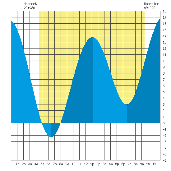 Good Island tide chart for Thursday, July 22, 2021
