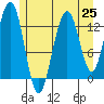 Good Island tide chart for Sunday, July 25, 2021