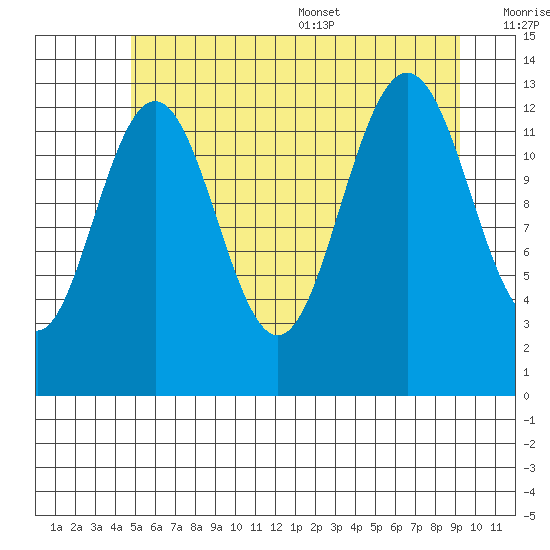 Good Island tide chart for Friday, July 30, 2021