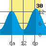 Good Island tide chart for Friday, July 30, 2021
