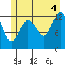 Good Island tide chart for Sunday, July 4, 2021