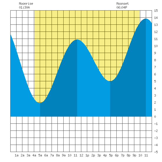 Good Island tide chart for Monday, July 5, 2021