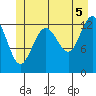 Good Island tide chart for Monday, July 5, 2021