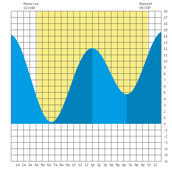 Good Island tide chart for Wednesday, July 7, 2021