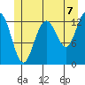 Good Island tide chart for Wednesday, July 7, 2021