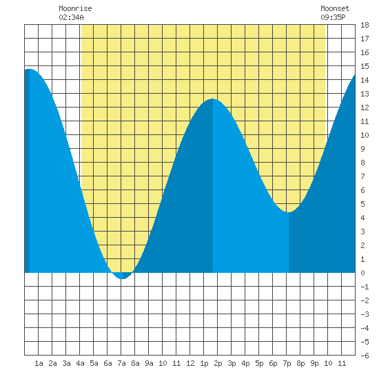 Good Island tide chart for Thursday, July 8, 2021