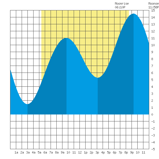 Good Island tide chart for Tuesday, August 17, 2021
