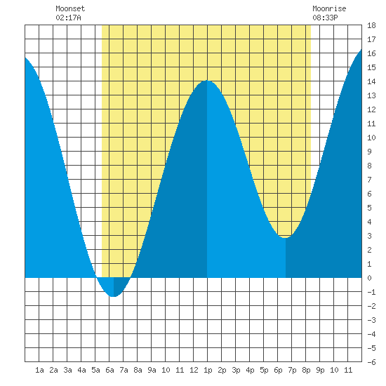 Good Island tide chart for Friday, August 20, 2021