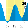 Good Island tide chart for Friday, August 20, 2021