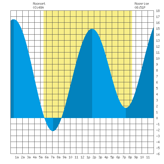 Good Island tide chart for Saturday, August 21, 2021