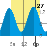 Good Island tide chart for Friday, August 27, 2021