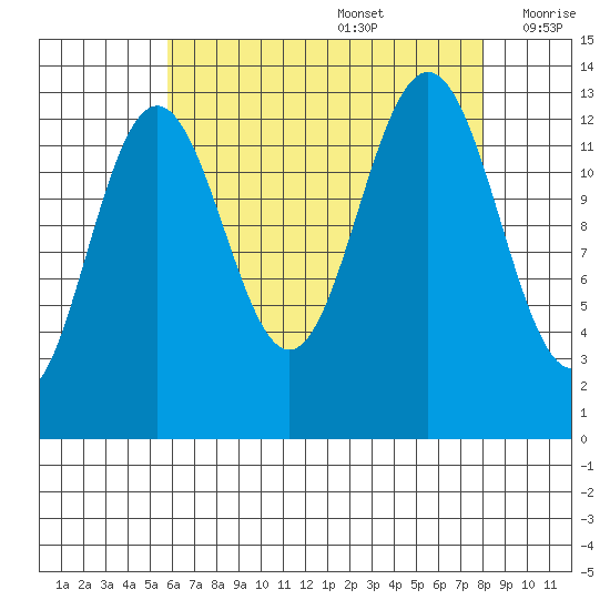 Good Island tide chart for Saturday, August 28, 2021
