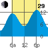 Good Island tide chart for Sunday, August 29, 2021