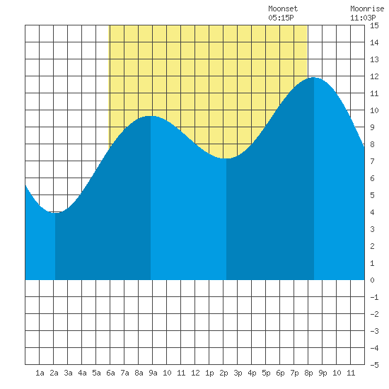 Good Island tide chart for Tuesday, August 31, 2021