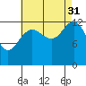 Good Island tide chart for Tuesday, August 31, 2021