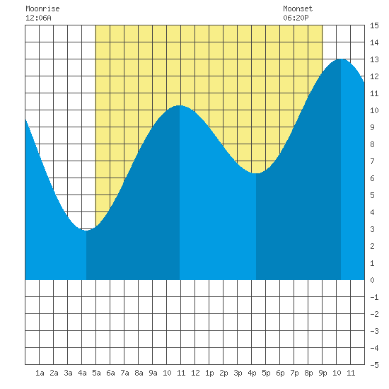 Good Island tide chart for Tuesday, August 3, 2021