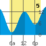 Good Island tide chart for Thursday, August 5, 2021