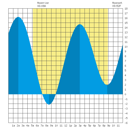 Good Island tide chart for Monday, August 9, 2021