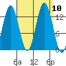 Good Island tide chart for Friday, September 10, 2021