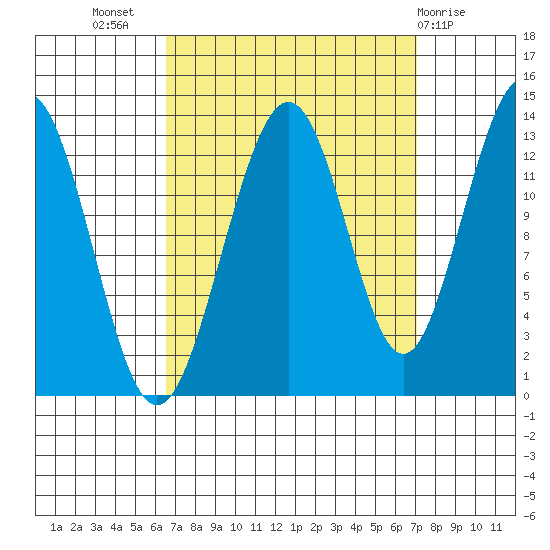 Good Island tide chart for Saturday, September 18, 2021