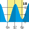 Good Island tide chart for Saturday, September 18, 2021