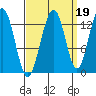 Good Island tide chart for Sunday, September 19, 2021