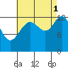 Good Island tide chart for Wednesday, September 1, 2021