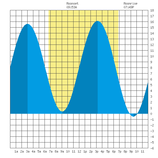 Good Island tide chart for Thursday, September 23, 2021
