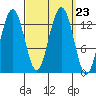 Good Island tide chart for Thursday, September 23, 2021