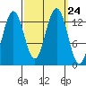 Good Island tide chart for Friday, September 24, 2021