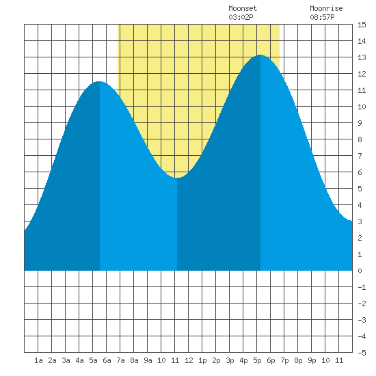 Good Island tide chart for Monday, September 27, 2021