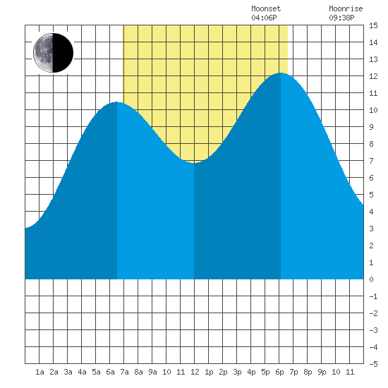 Good Island tide chart for Tuesday, September 28, 2021