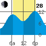 Good Island tide chart for Tuesday, September 28, 2021
