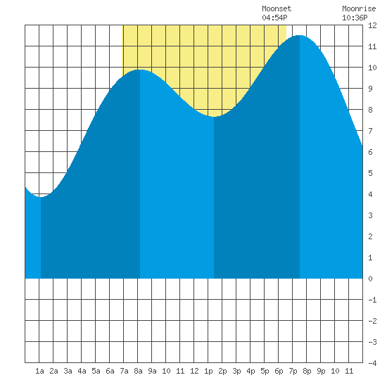 Good Island tide chart for Wednesday, September 29, 2021