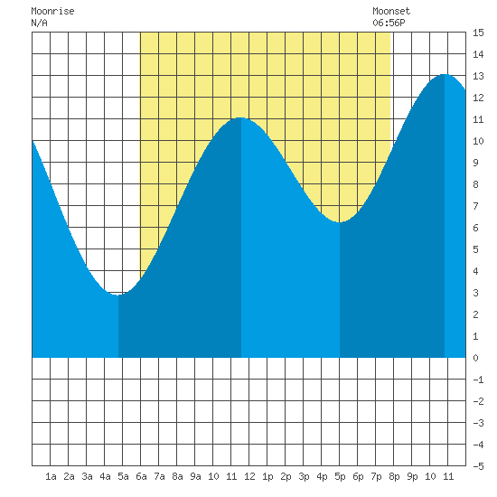 Good Island tide chart for Thursday, September 2, 2021